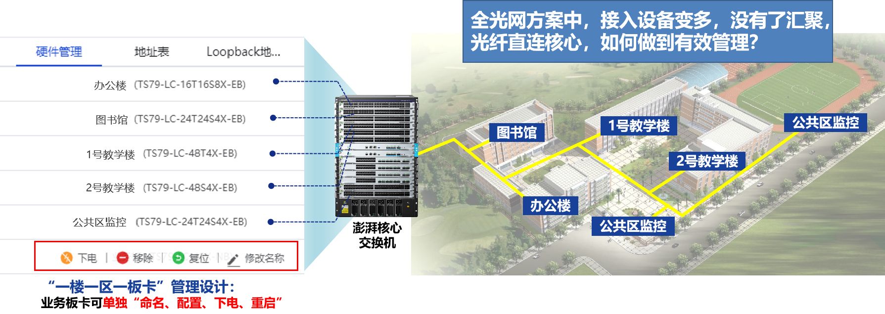 信銳校園全光網核心層設計